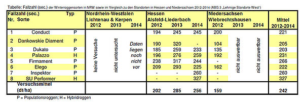 Link: Tabelle Fallzahl der Winterroggensorten 2014