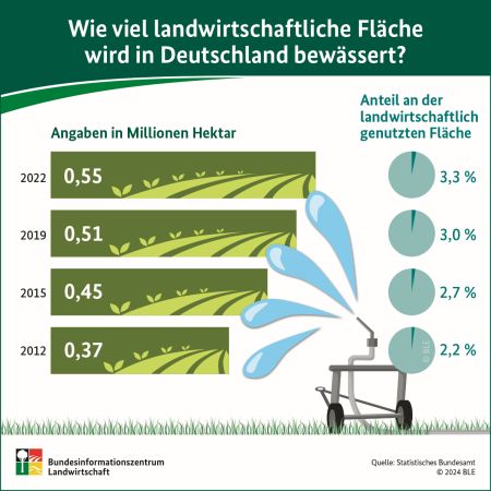 Grafik bewässerte Fläche in Deutschland