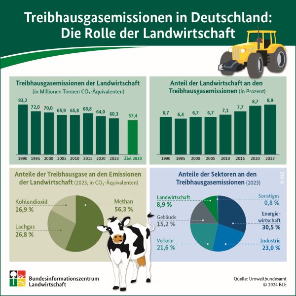 Treibhausgasemissionen