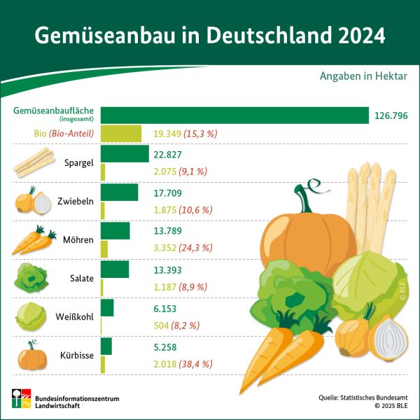 Gemüsebau in Deutschland