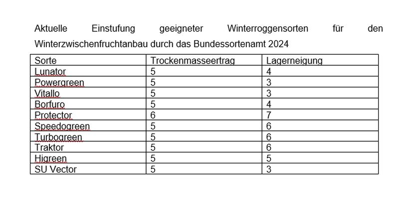 Aktuelle Einstufung geeigneter Winterroggensorten für den Winterzwischenfruchtanbau durch das Bundessortenamt 2024