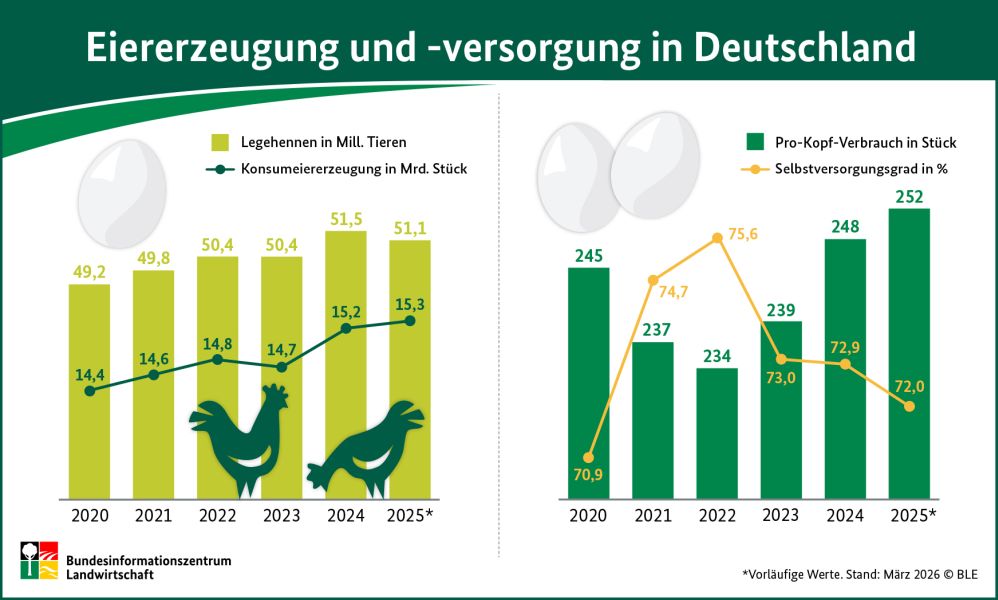 Eiererzeugung