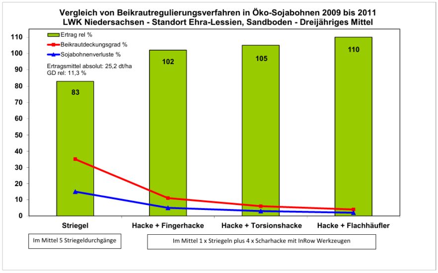Unkrautbekämpfung Soja