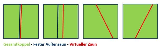 Gesamtkoppel - Fester Außenzaun - Virtueller Zaun