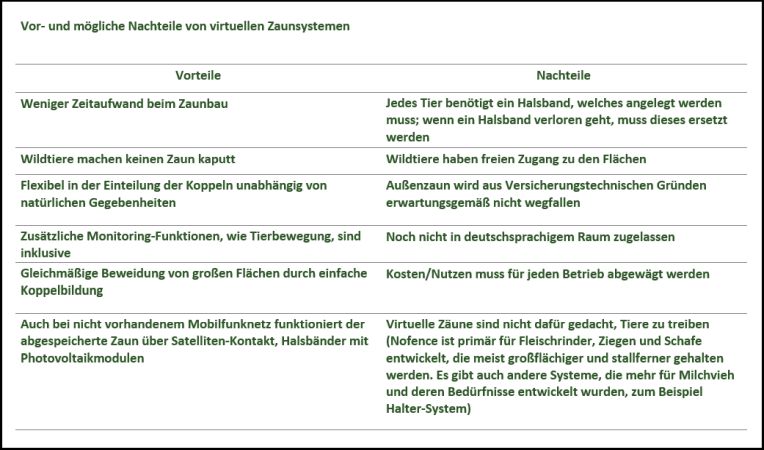 Virtueller Zaun Tabelle