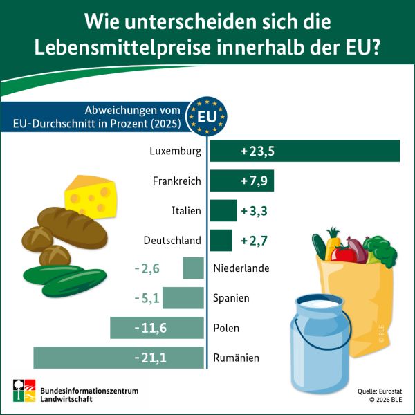 Lebensmittelpreise in der EU