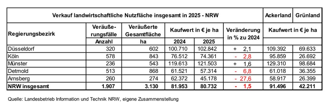 Übersicht Kaufwerte