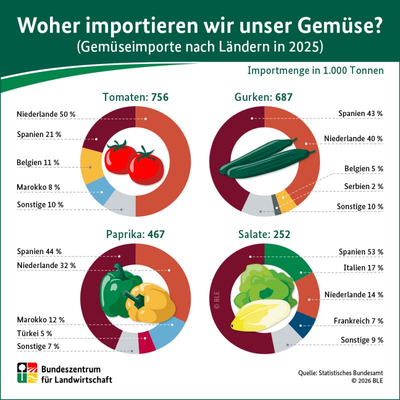 Gemüse-Importe nach Deutschland 2025