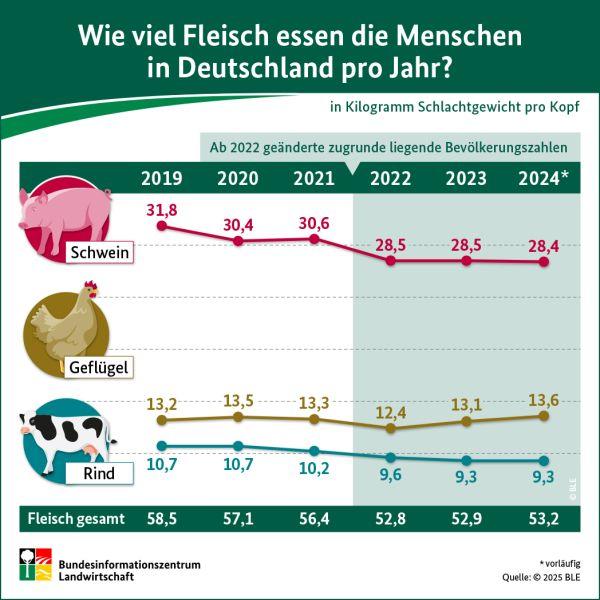 Bilanz: Fleischverzehr in Deutschland