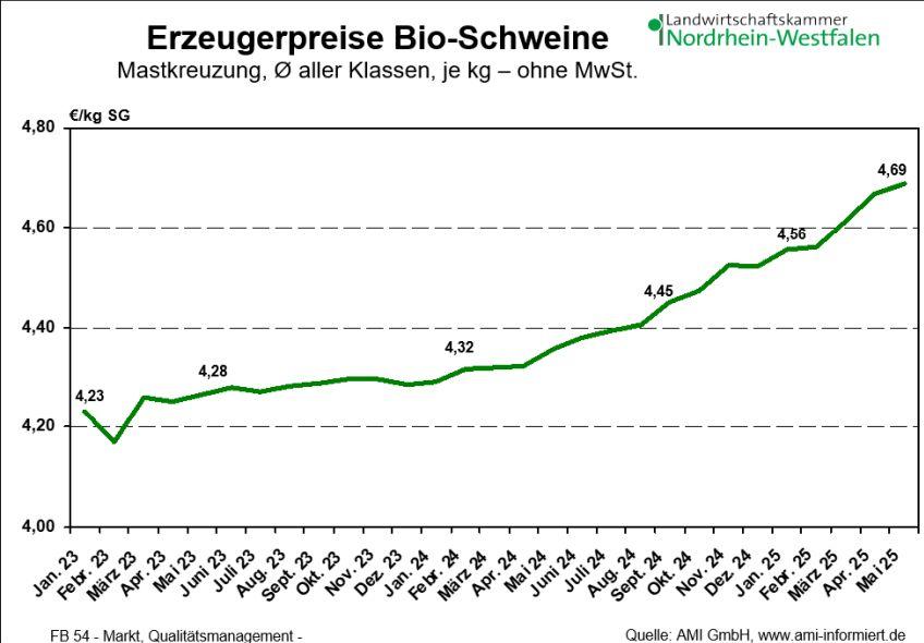 Preise für Bioschweine