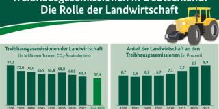 Treibhausgasemissionen