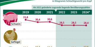 Bilanz: Fleischverzehr in Deutschland